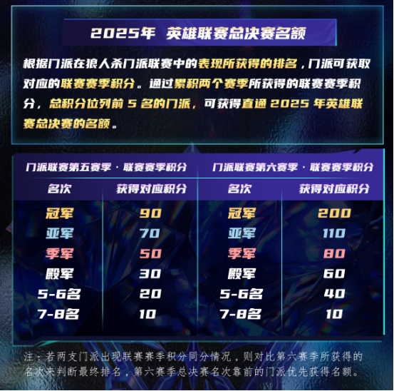 长夜将至，觉醒苍穹！狼人杀门派联赛·第五赛季总决赛正式开战