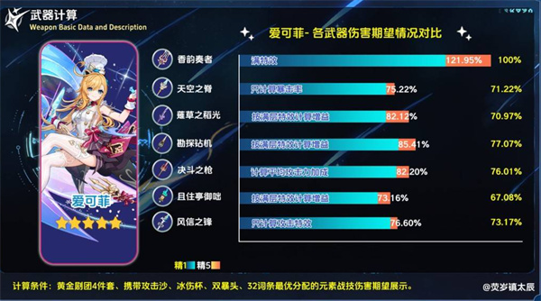 《原神》五星武器香韵奏者适配角色介绍