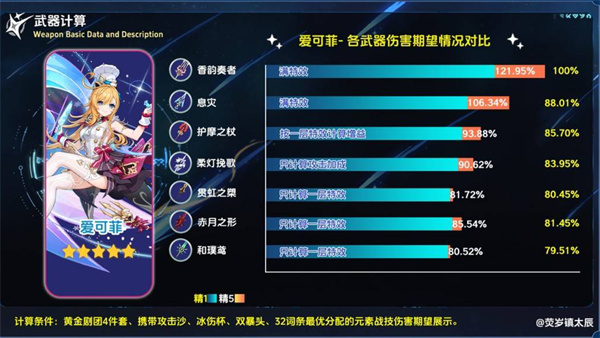 《原神》五星武器香韵奏者适配角色介绍