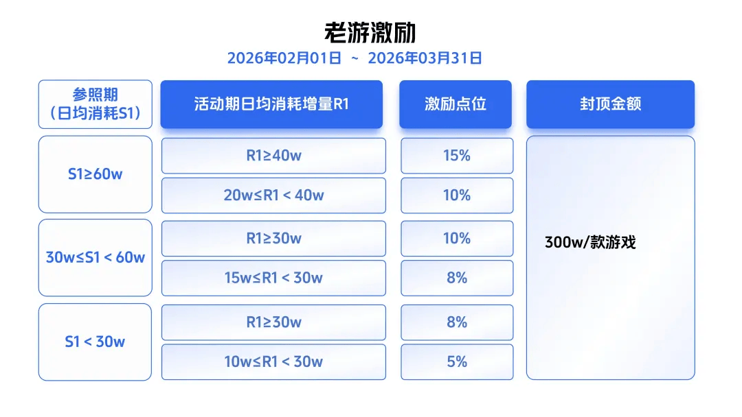 2026年第一季度IAP抖音小游戏激励政策发布